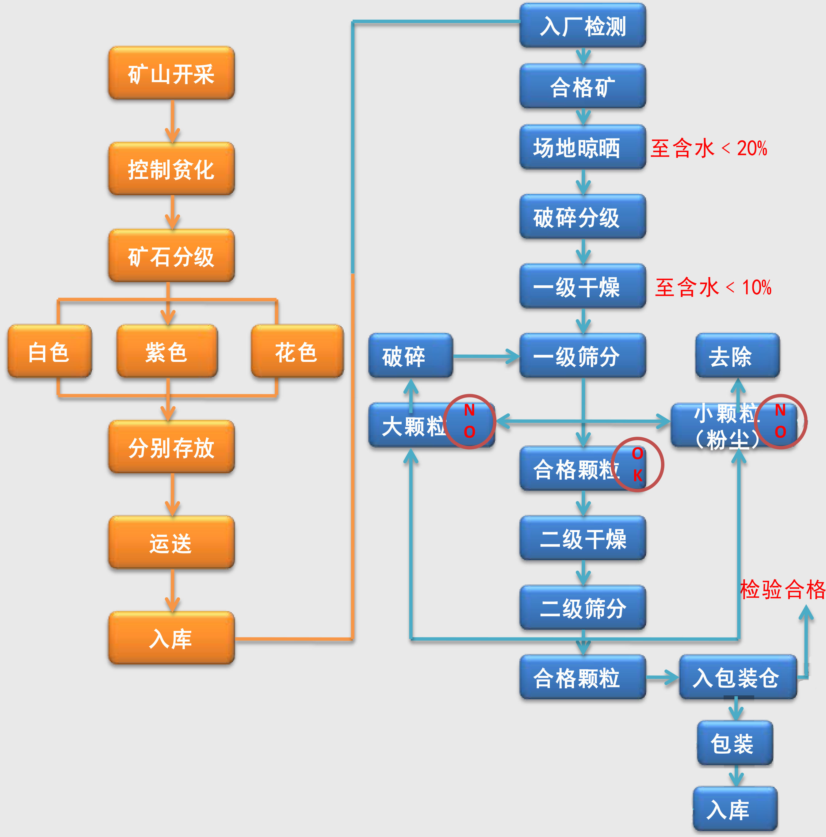 干燥剂生产流程