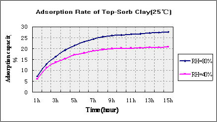 absorption capacity of moisture