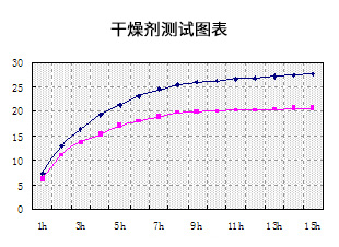 吸湿率曲线图